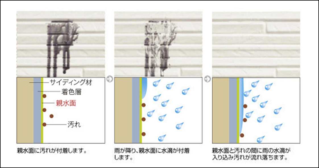 出典：旭トステム「Danサイディング」公式サイト・親水機能によるセルフクリーニング効果