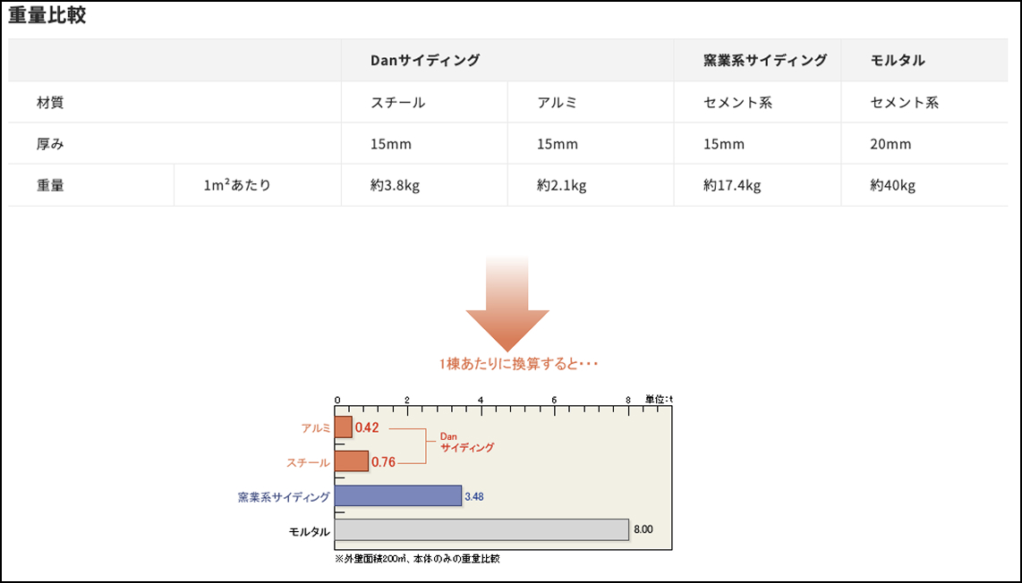 旭トステム「Danサイディング」公式サイト・性能と特徴